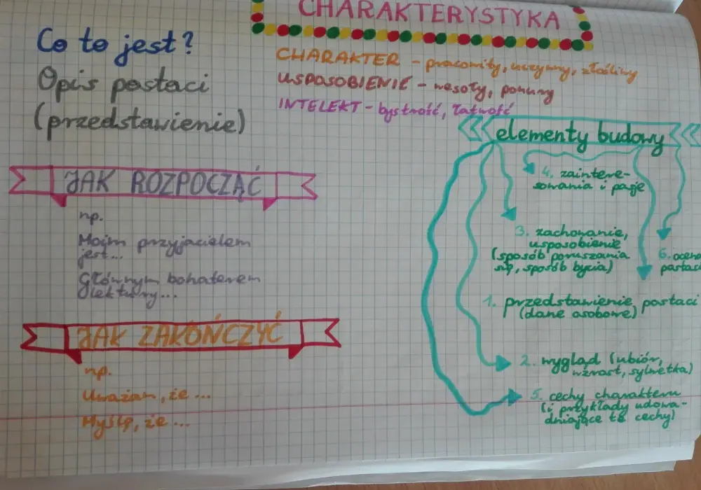 Charakterystyka bohatera literackiego - jak napisać?