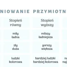 Tabela pokazuje gradację przymiotników: stopień równy, wyższy i najwyższy. Przykłady: miły, milszy, najmilszy.