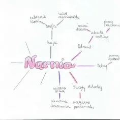 Mapa myśli o Narnii: odkrycie, szafa, wieczna zima, Aslan, Edmund, Bobry, Święty Mikołaj. Opowieści z Narni.