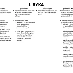 Podział liryki: bezpośrednia, pośrednia, inwokacyjna, podmiotu zbiorowego. Różne cechy liryki, np. osobista, maski, opisowa, miłosna, refleksyjna.