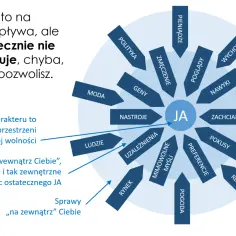 Diagram przedstawia wpływ różnych czynników (moda, pieniądze, wychowanie) na "JA". Kształtowanie charakteru to rozwijanie wewnętrznej wolności, a cnota pozwala nie dać się zdeterminować.