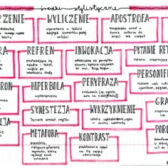 Schemat środków stylistycznych z definicjami: powtórzenie, anafora, oksymoron, animizacja, wyliczenie, refren, hiperbola, synestezja, metafora, apostrofa, inwokacja, peryfraza, wykrzyknienie, kontrast, epitet, pytanie retoryczne, personifikacja, gradac...