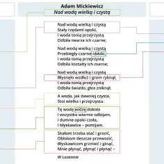 Schemat analizy wiersza "Nad wodą wielką i czystą" Adama Mickiewicza. Widzenie księdza Piotra w Lozannie.