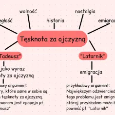 Mapa myśli o tęsknocie za ojczyzną, wolności, niepodległości, historii i emigracji. Przykładami dzieł są "Pan Tadeusz" i "Latarnik".