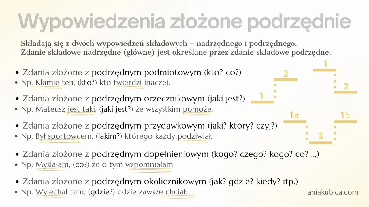 Ilustracja wyjaśnia paralelizm składniowy w zdaniach złożonych podrzędnie, pokazując ich budowę i przykłady.