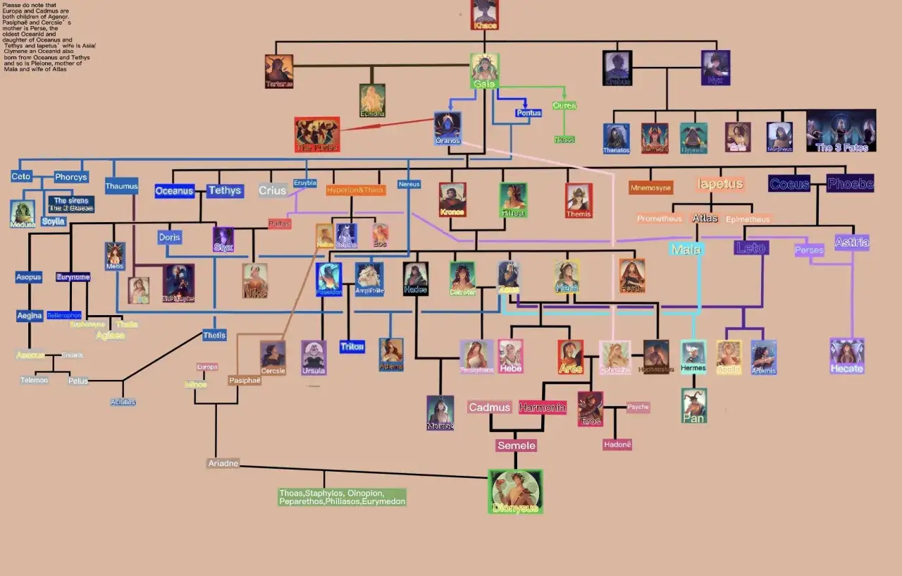 Drzewo genealogiczne bogów greckich, inspirowane 