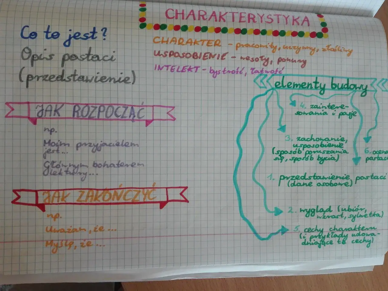 CHARAKTERYSTYKA postaci: opis, charakter, usposobienie, intelekt, elementy budowy (wygląd, zachowanie, zainteresowania, cechy).