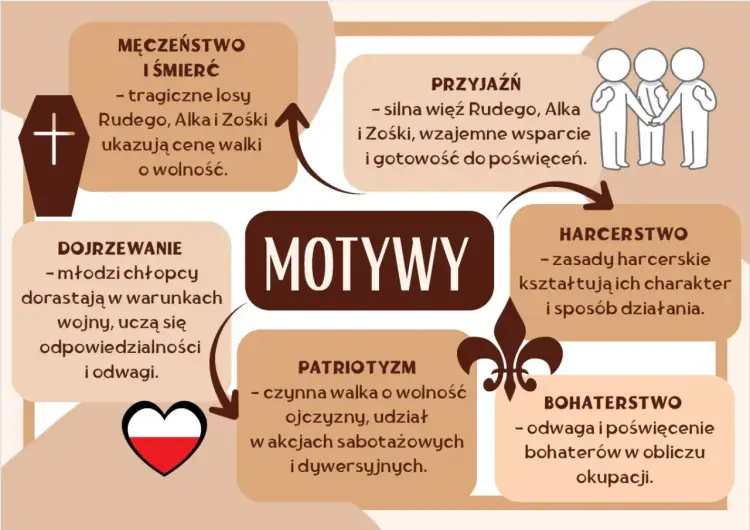 Kamienie na szaniec - motywy. Co naprawdę warto wiedzieć?